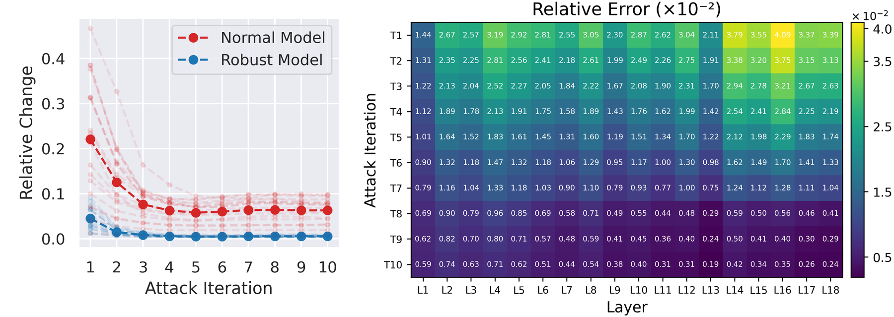 Relative activation change across attack iterations and layers for ResNet-18 on CIFAR-10.
